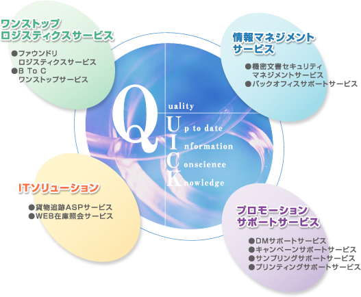 ロジスティックサポートメニュー