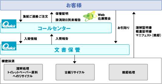 機密文書セキュリティマネジメントサービス