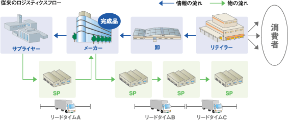 ファウンドリロジスティクスサービス