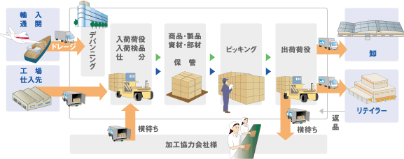 加工外注によるロジスティクスフロー
