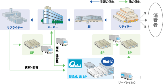 我々がご提案するロジスティクスフロー