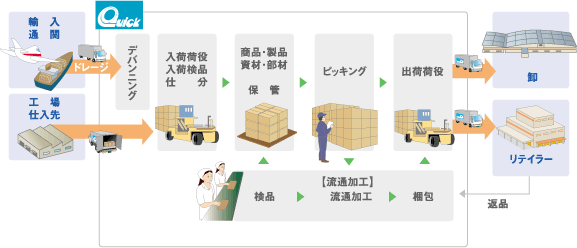 ファウンドリロジスティクスフロー