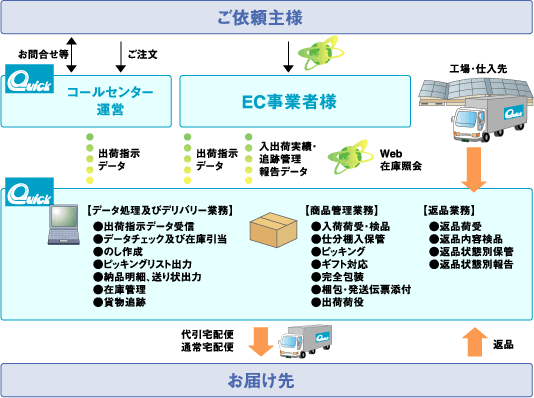 B To Cワンストップサービス